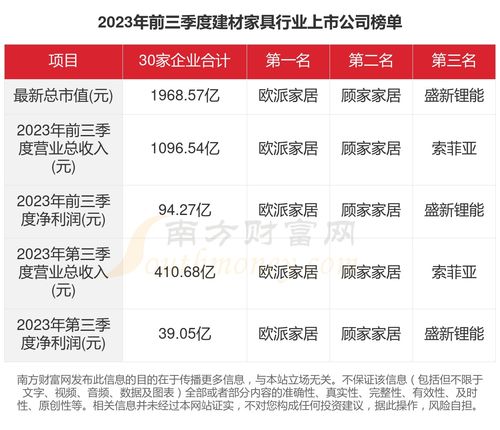 2023年建材家具行業(yè)盤(pán)點(diǎn) 30家上市公司經(jīng)營(yíng)全景透視